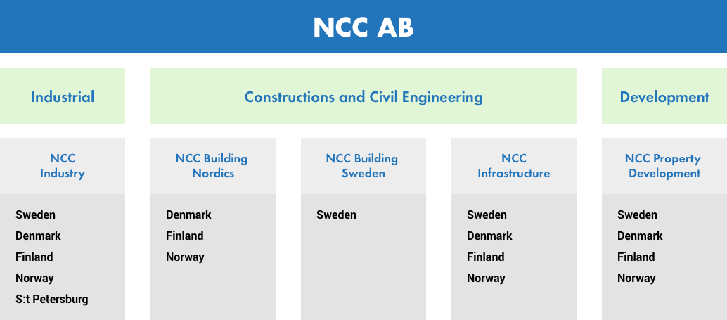 Ncc Organization Chart