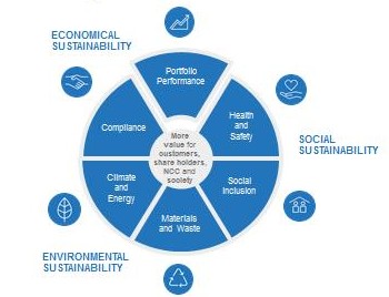 Sustainability Policy | NCC